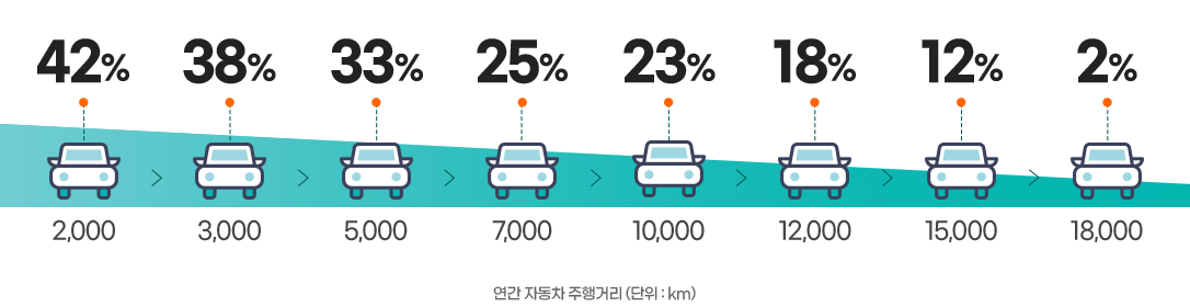 연간 주행거리가 18,000km이하면 2%, 18,000km이하면 2%, 15,000km이하면 12%, 12,000km이하면 18%, 10,000km이하면 23%, 7,000km이하면 25%, 5,000km이하면 33%, 3,000km이하면 38%, 2,000km이하면 42%의 보험료를 환급해드립니다.
